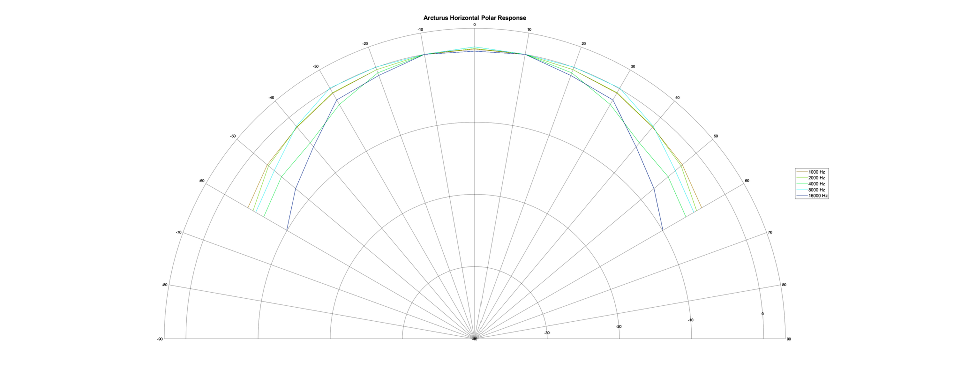 Horizontal Polar