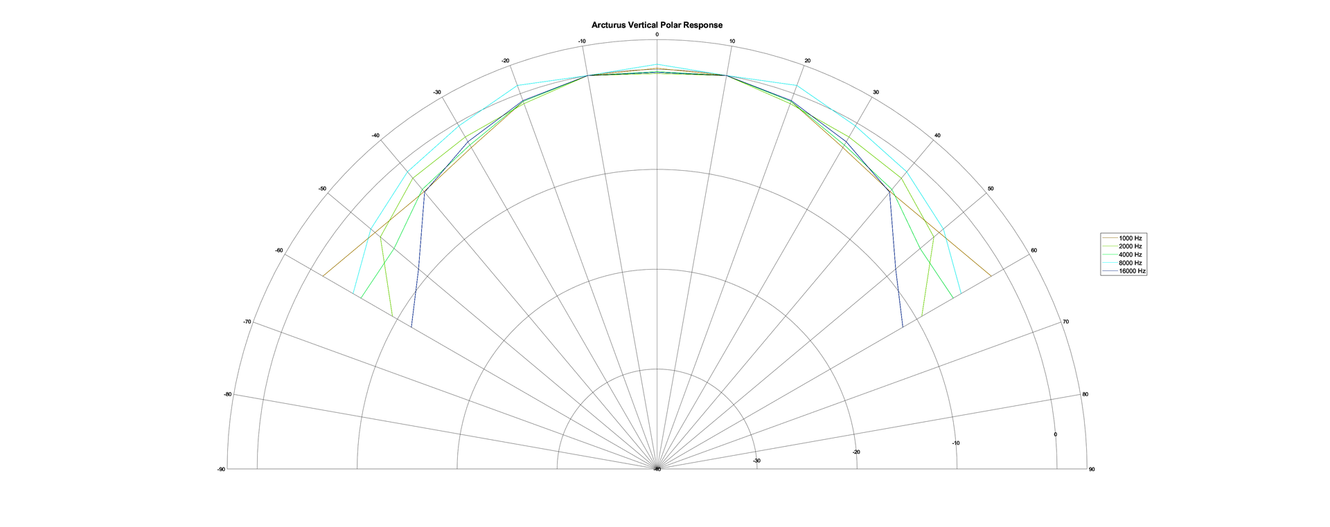 Vertical Polar