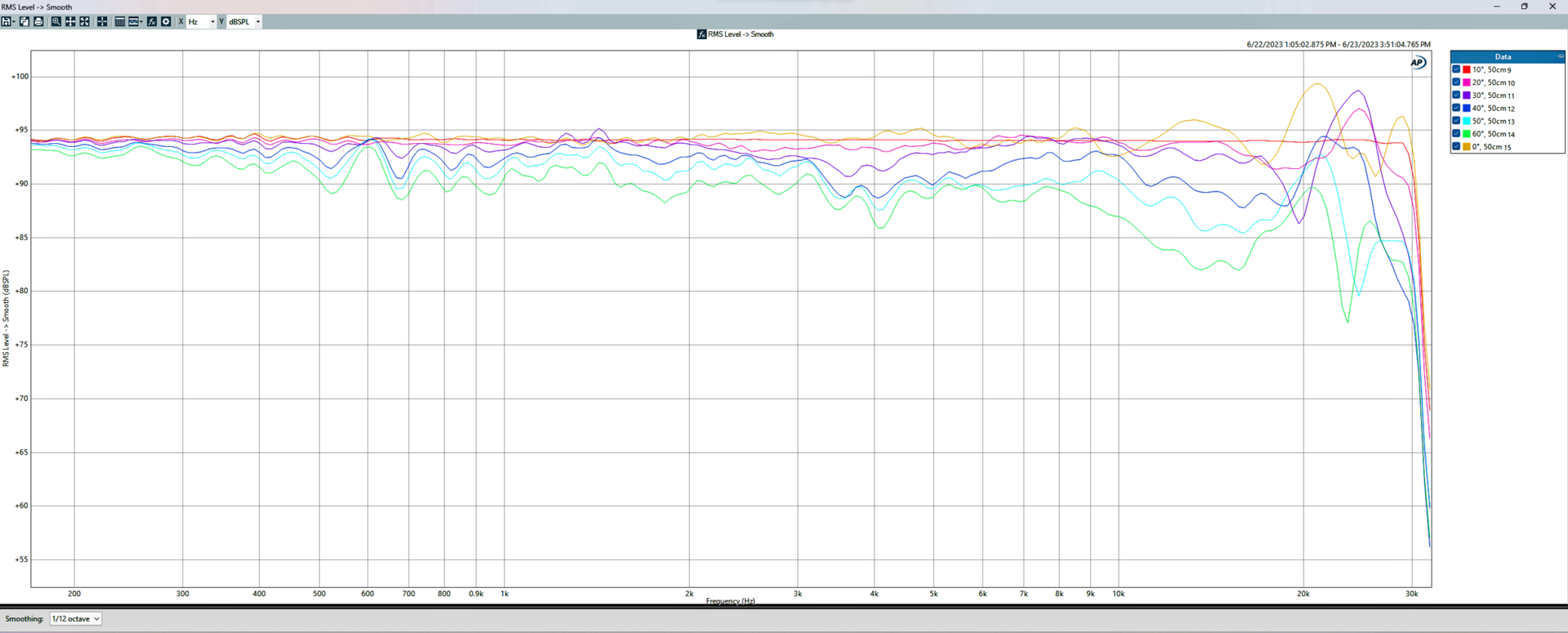 RMS Level — Angle vs Frequency