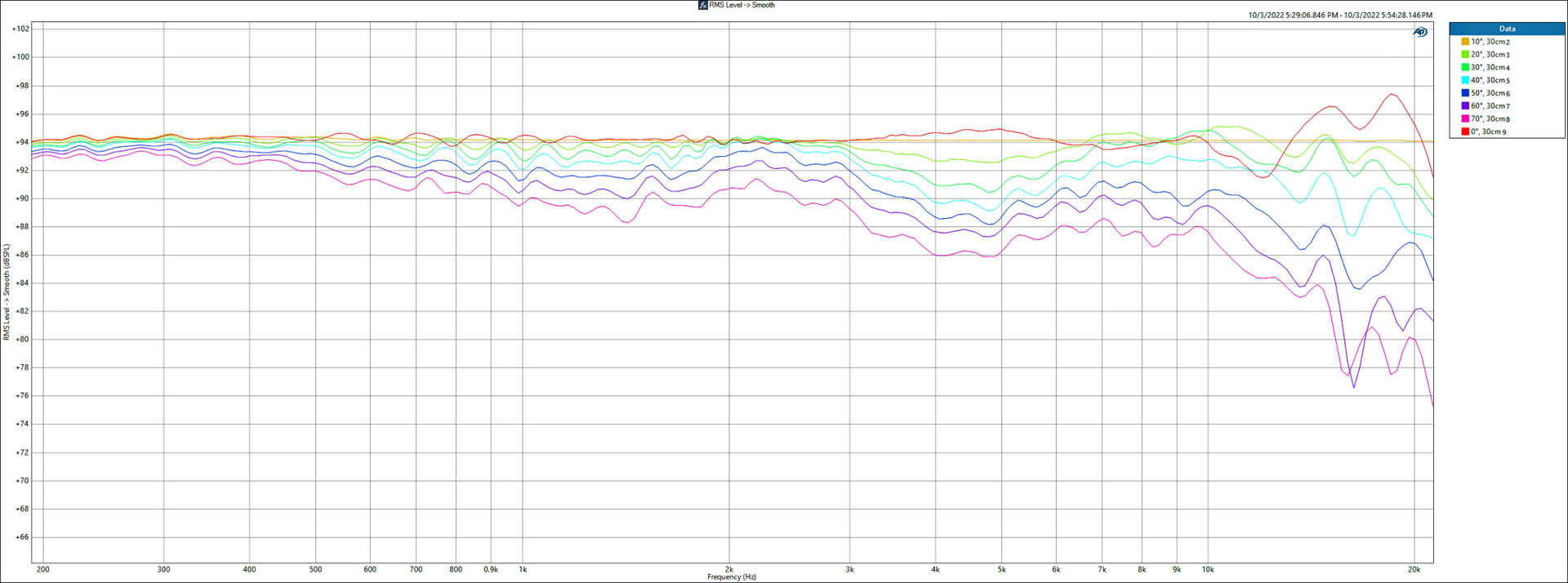 C16 Coax — Angle vs Frequency
